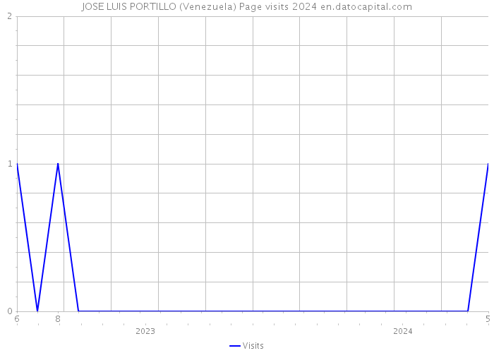 JOSE LUIS PORTILLO (Venezuela) Page visits 2024 