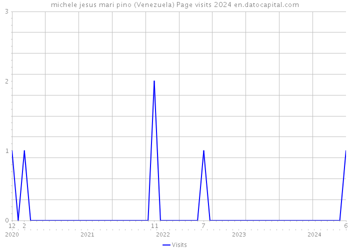 michele jesus mari pino (Venezuela) Page visits 2024 