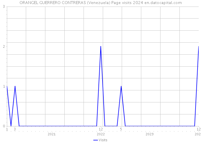 ORANGEL GUERRERO CONTRERAS (Venezuela) Page visits 2024 