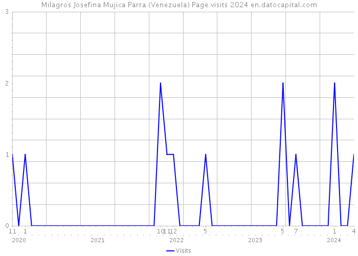 Milagros Josefina Mujica Parra (Venezuela) Page visits 2024 