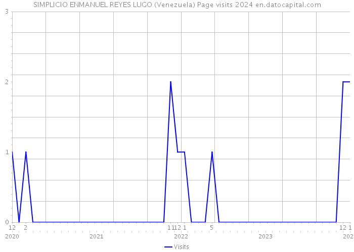 SIMPLICIO ENMANUEL REYES LUGO (Venezuela) Page visits 2024 