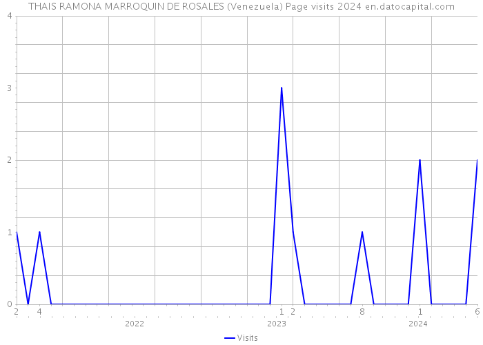 THAIS RAMONA MARROQUIN DE ROSALES (Venezuela) Page visits 2024 