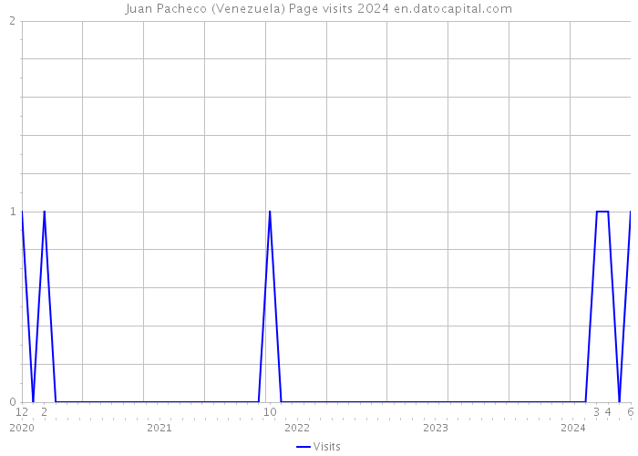 Juan Pacheco (Venezuela) Page visits 2024 