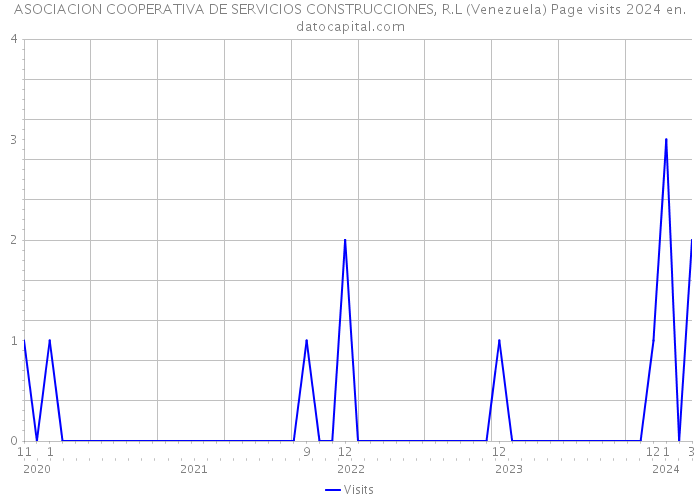 ASOCIACION COOPERATIVA DE SERVICIOS CONSTRUCCIONES, R.L (Venezuela) Page visits 2024 