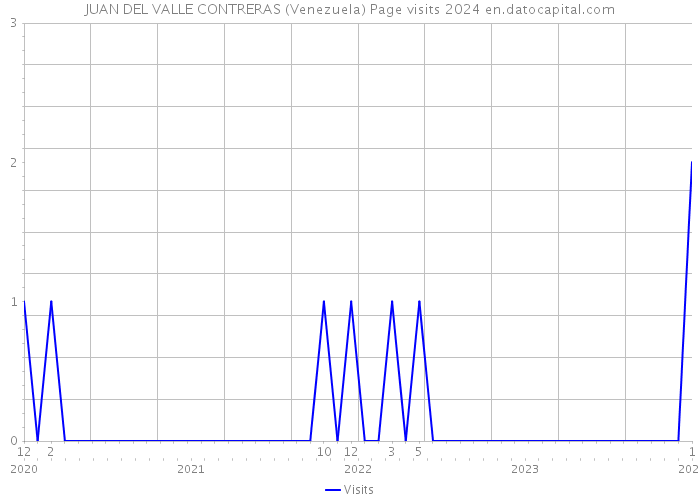 JUAN DEL VALLE CONTRERAS (Venezuela) Page visits 2024 