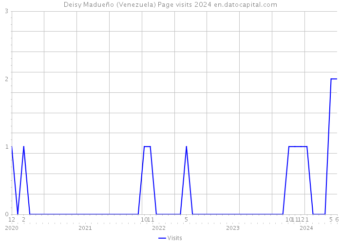 Deisy Madueño (Venezuela) Page visits 2024 