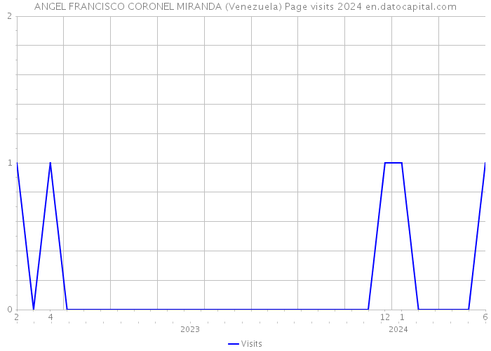 ANGEL FRANCISCO CORONEL MIRANDA (Venezuela) Page visits 2024 