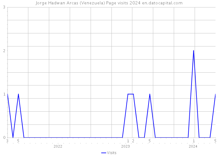 Jorge Hadwan Arcas (Venezuela) Page visits 2024 