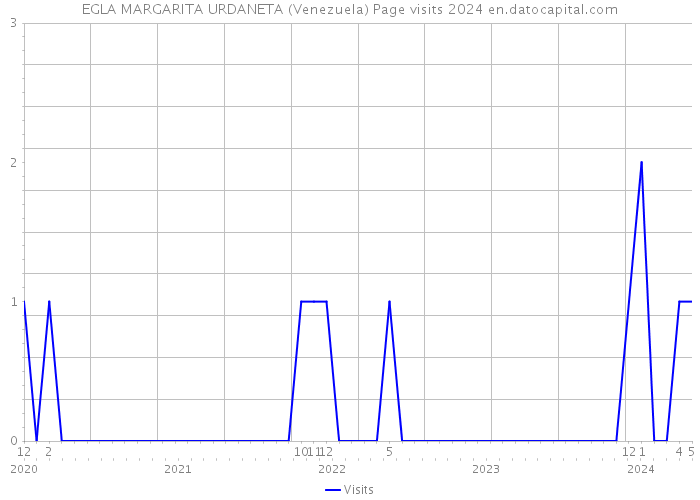 EGLA MARGARITA URDANETA (Venezuela) Page visits 2024 