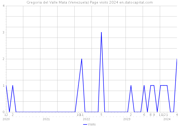 Gregoria del Valle Mata (Venezuela) Page visits 2024 
