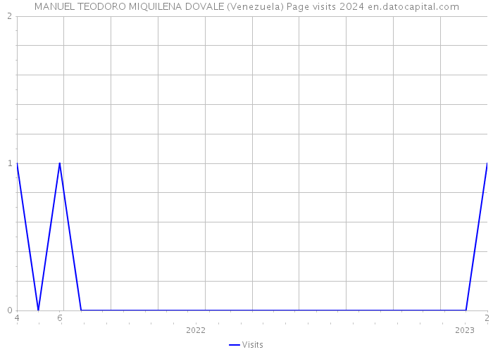 MANUEL TEODORO MIQUILENA DOVALE (Venezuela) Page visits 2024 
