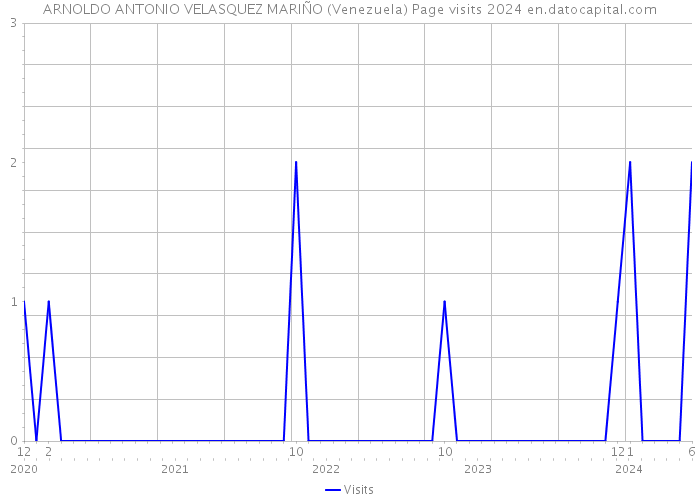 ARNOLDO ANTONIO VELASQUEZ MARIÑO (Venezuela) Page visits 2024 