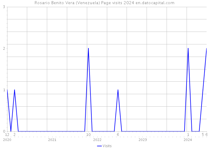 Rosario Benito Vera (Venezuela) Page visits 2024 