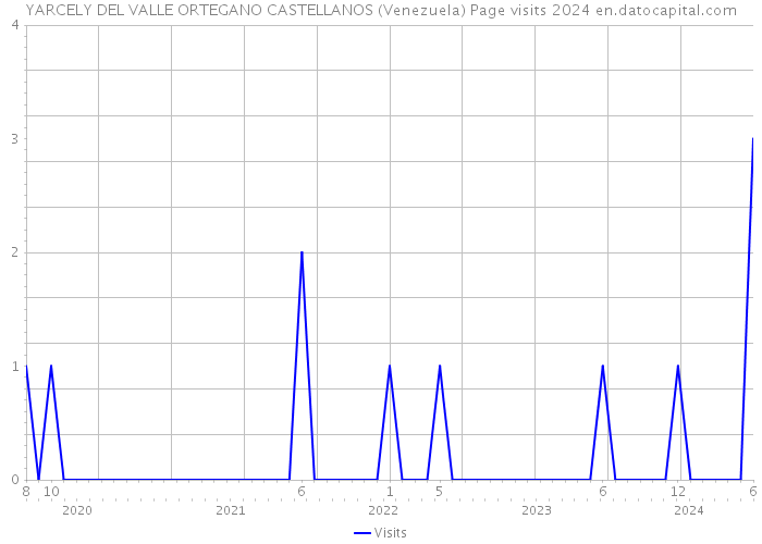 YARCELY DEL VALLE ORTEGANO CASTELLANOS (Venezuela) Page visits 2024 
