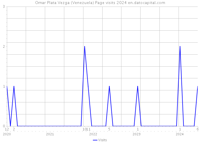 Omar Plata Vezga (Venezuela) Page visits 2024 