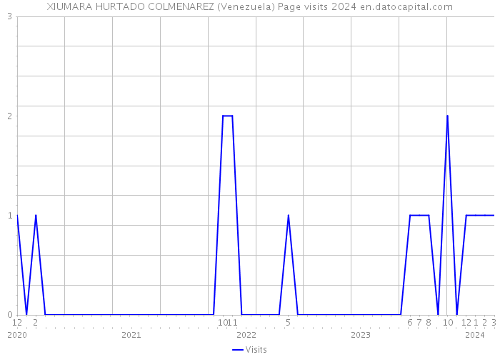 XIUMARA HURTADO COLMENAREZ (Venezuela) Page visits 2024 