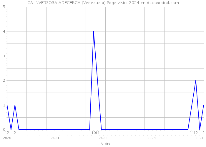 CA INVERSORA ADECERCA (Venezuela) Page visits 2024 
