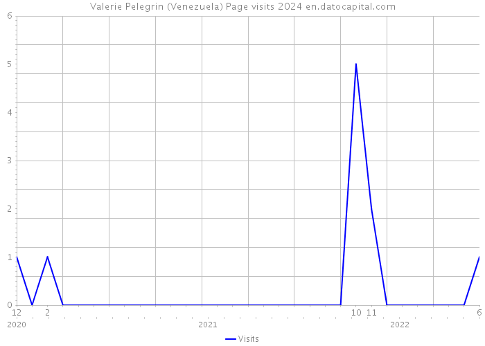 Valerie Pelegrin (Venezuela) Page visits 2024 