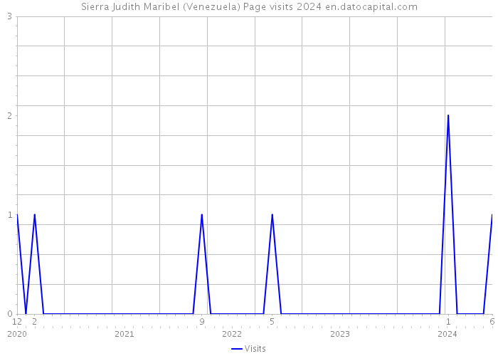 Sierra Judith Maribel (Venezuela) Page visits 2024 