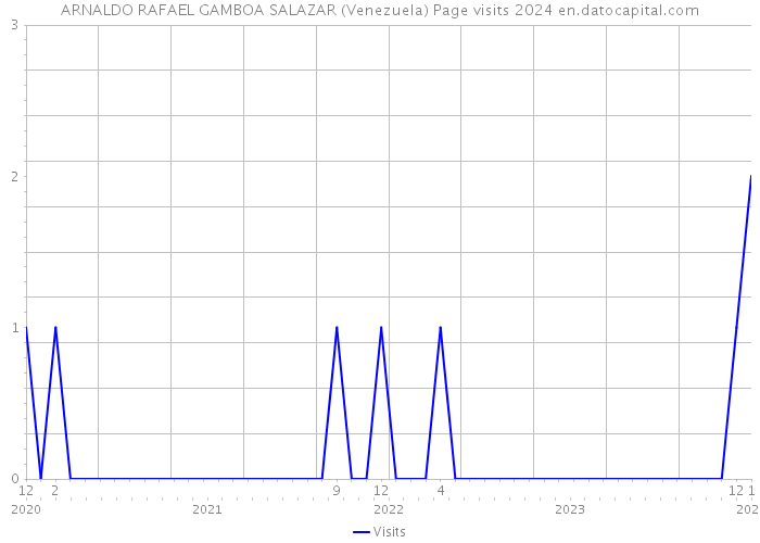 ARNALDO RAFAEL GAMBOA SALAZAR (Venezuela) Page visits 2024 