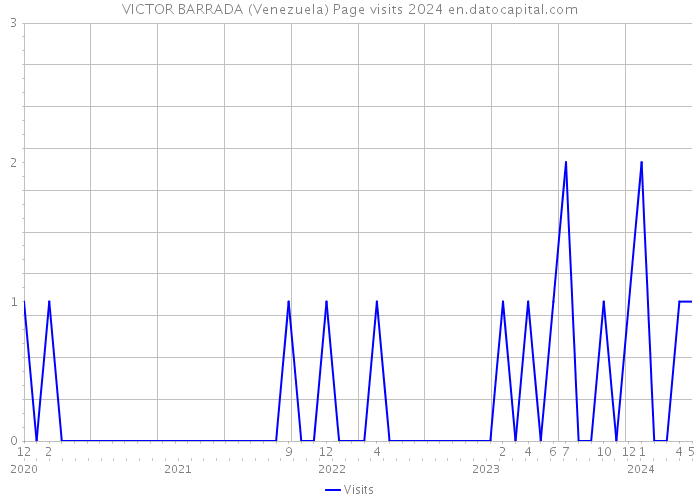 VICTOR BARRADA (Venezuela) Page visits 2024 
