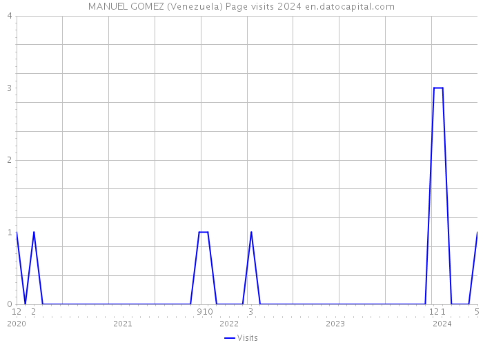 MANUEL GOMEZ (Venezuela) Page visits 2024 