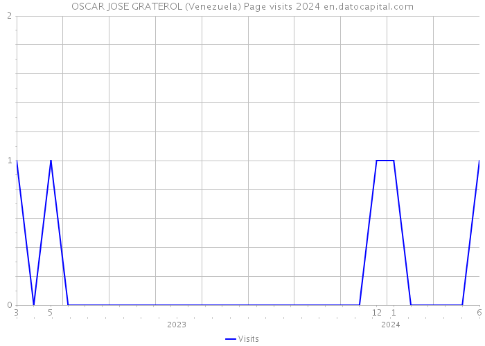 OSCAR JOSE GRATEROL (Venezuela) Page visits 2024 