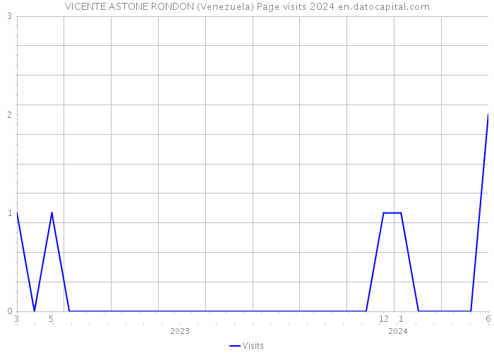 VICENTE ASTONE RONDON (Venezuela) Page visits 2024 