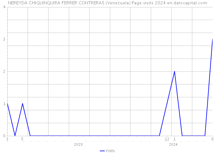 NEREYDA CHIQUINQUIRA FERRER CONTRERAS (Venezuela) Page visits 2024 