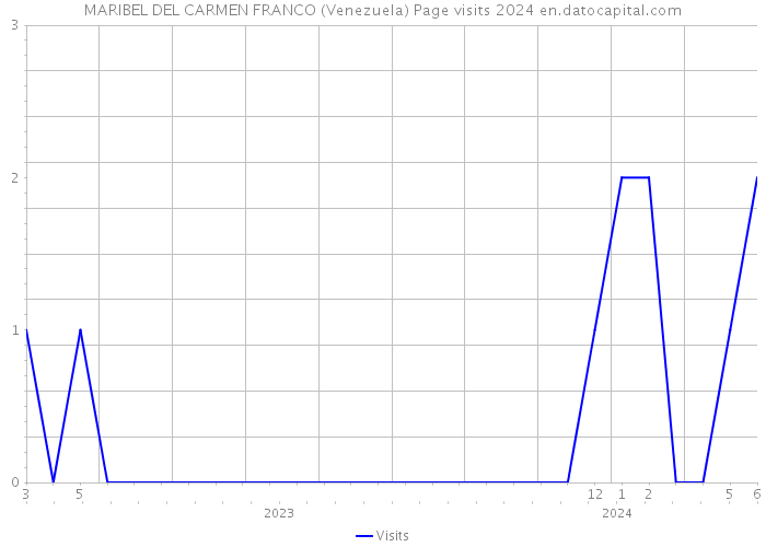 MARIBEL DEL CARMEN FRANCO (Venezuela) Page visits 2024 