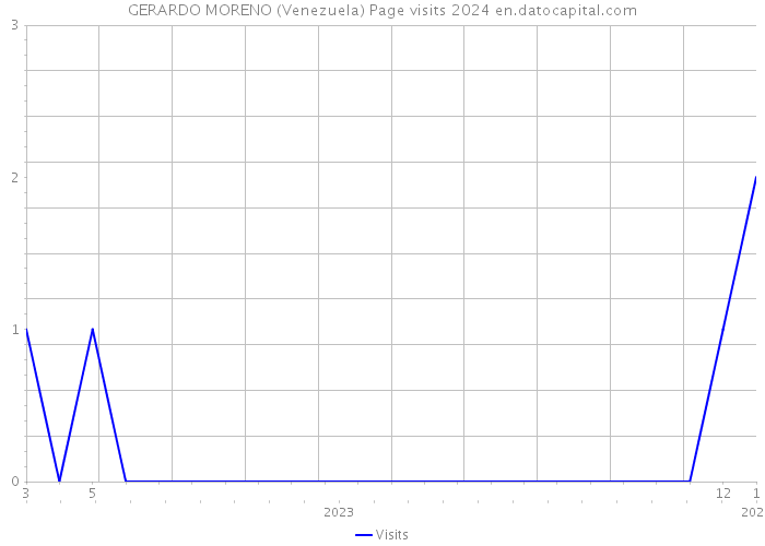 GERARDO MORENO (Venezuela) Page visits 2024 