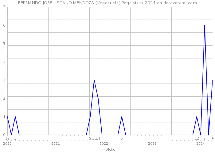 FERNANDO JOSE LISCANO MENDOZA (Venezuela) Page visits 2024 