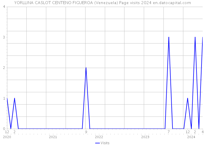 YORLLINA CASLOT CENTENO FIGUEROA (Venezuela) Page visits 2024 