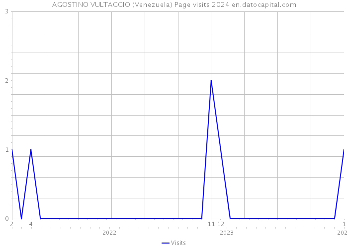 AGOSTINO VULTAGGIO (Venezuela) Page visits 2024 