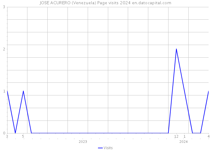 JOSE ACURERO (Venezuela) Page visits 2024 