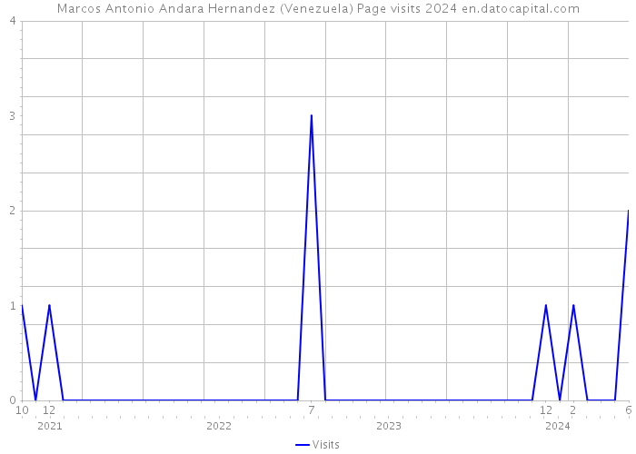 Marcos Antonio Andara Hernandez (Venezuela) Page visits 2024 