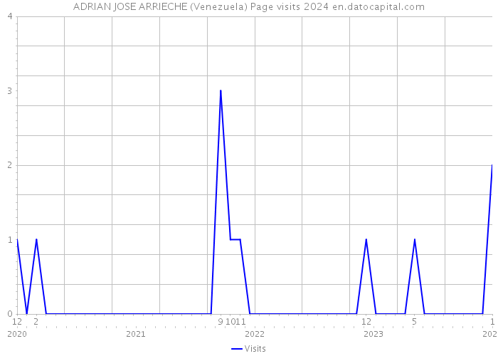 ADRIAN JOSE ARRIECHE (Venezuela) Page visits 2024 