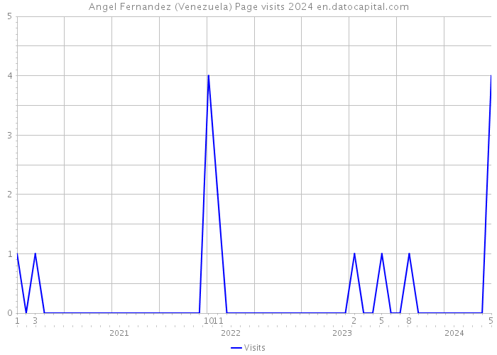 Angel Fernandez (Venezuela) Page visits 2024 