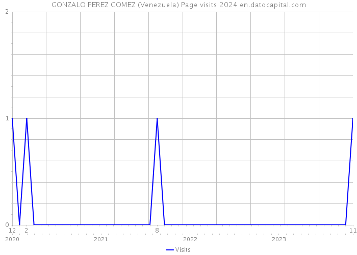 GONZALO PEREZ GOMEZ (Venezuela) Page visits 2024 