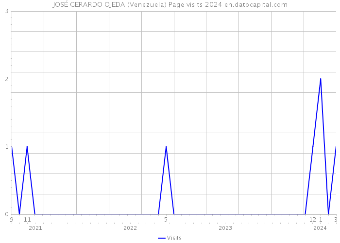 JOSÉ GERARDO OJEDA (Venezuela) Page visits 2024 