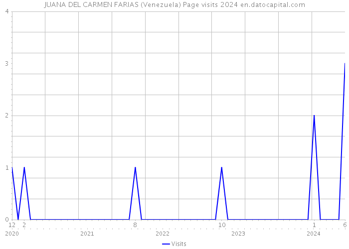 JUANA DEL CARMEN FARIAS (Venezuela) Page visits 2024 