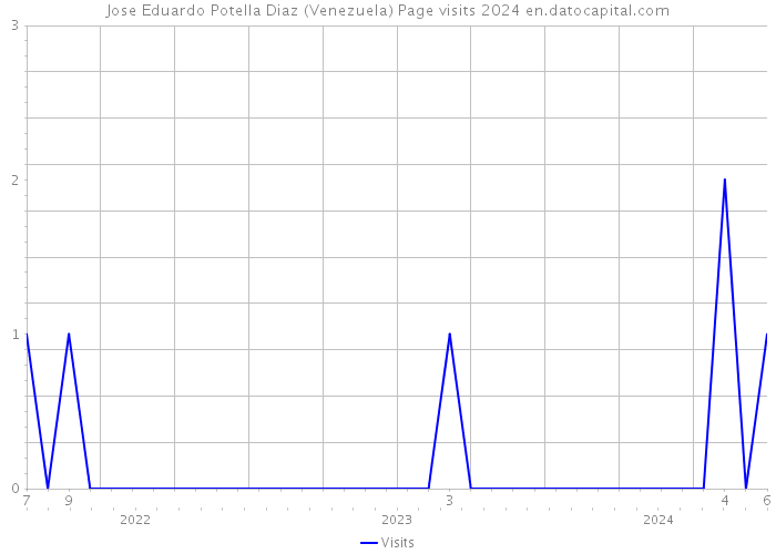 Jose Eduardo Potella Diaz (Venezuela) Page visits 2024 