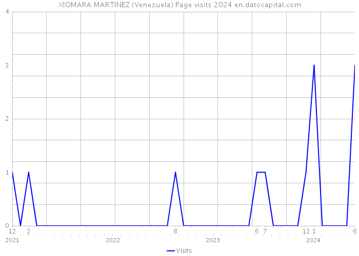XIOMARA MARTINEZ (Venezuela) Page visits 2024 