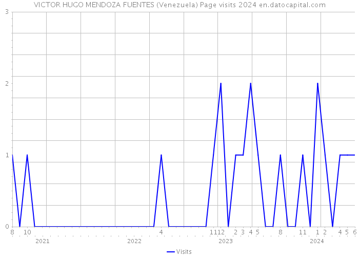 VICTOR HUGO MENDOZA FUENTES (Venezuela) Page visits 2024 