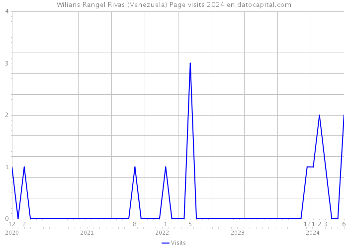 Wilians Rangel Rivas (Venezuela) Page visits 2024 