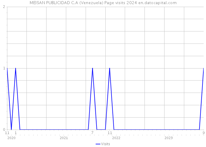MEISAN PUBLICIDAD C.A (Venezuela) Page visits 2024 