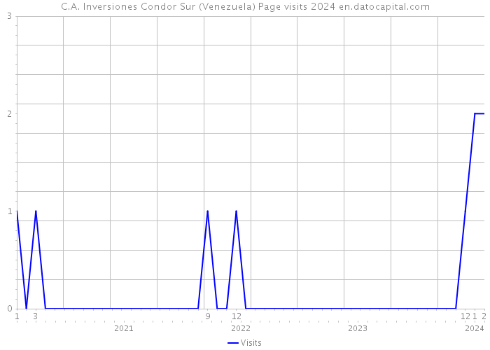 C.A. Inversiones Condor Sur (Venezuela) Page visits 2024 