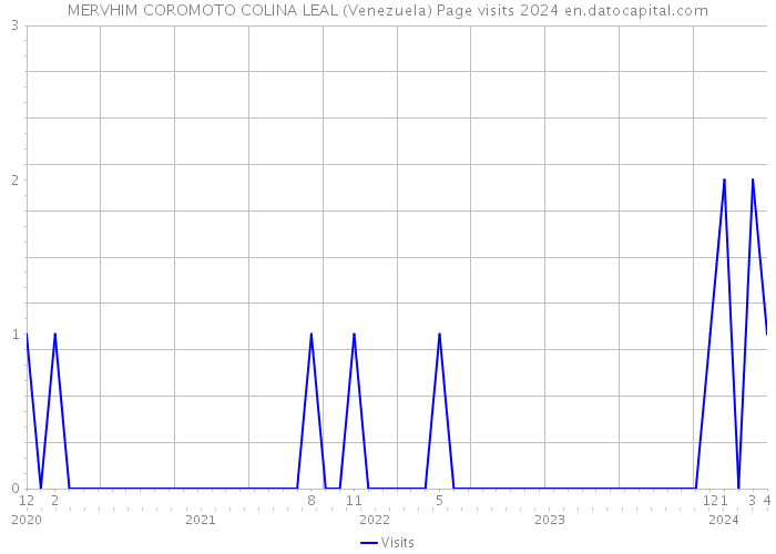 MERVHIM COROMOTO COLINA LEAL (Venezuela) Page visits 2024 