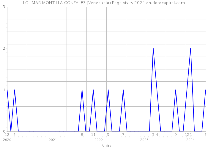 LOLIMAR MONTILLA GONZALEZ (Venezuela) Page visits 2024 