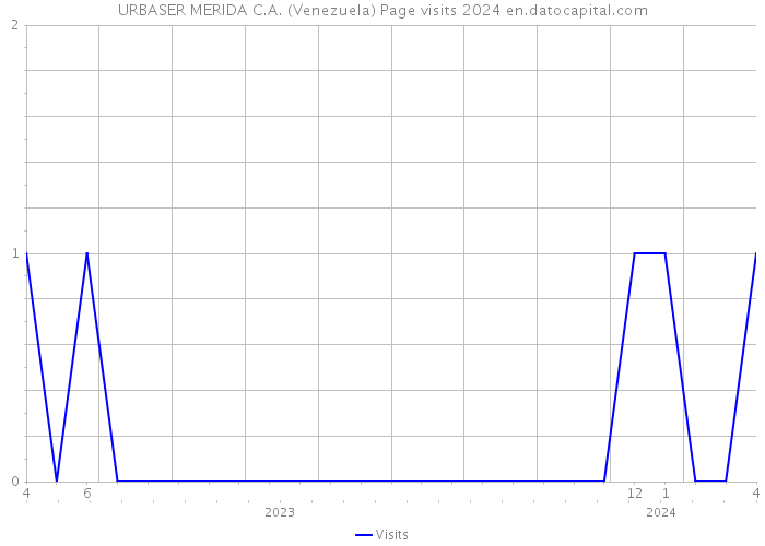URBASER MERIDA C.A. (Venezuela) Page visits 2024 